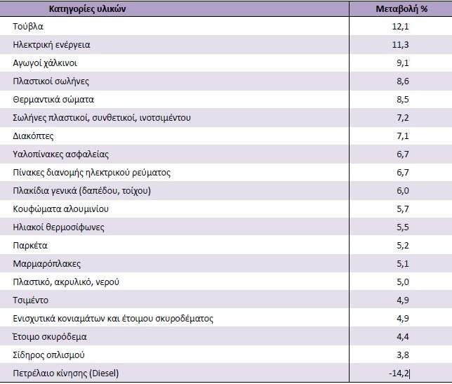 elstat oikodomi1